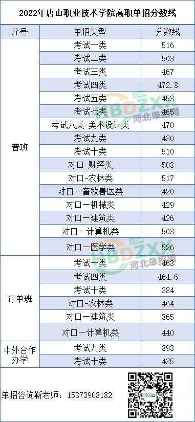 唐山职业技术学院2022年单招一志愿分数线