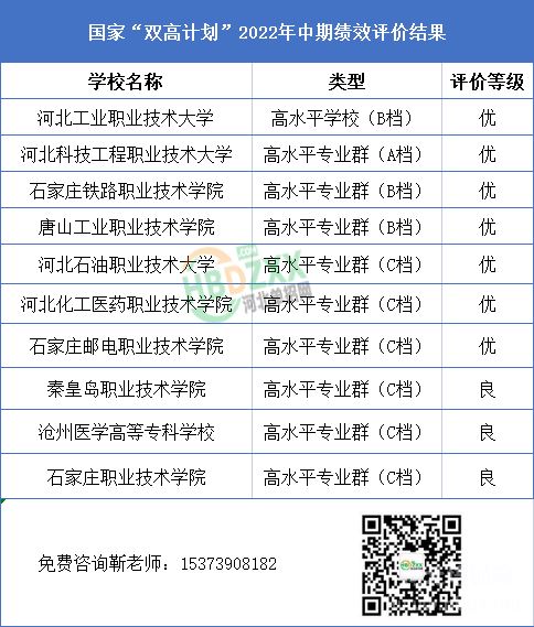 河北省双高计划院校中期绩效评价结果