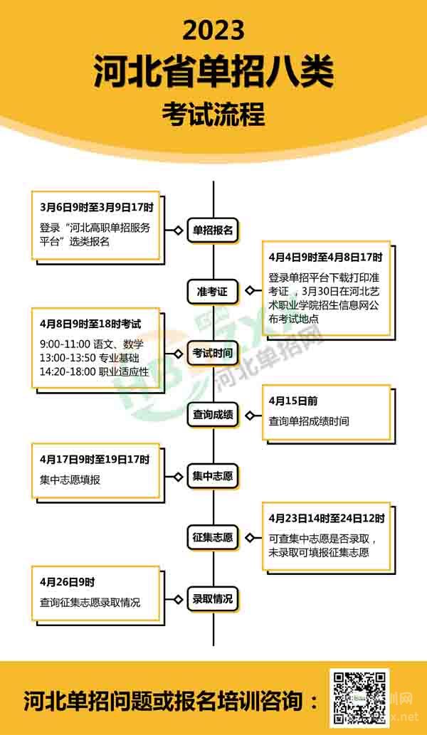 2023年河北省高职单招八类考试流程