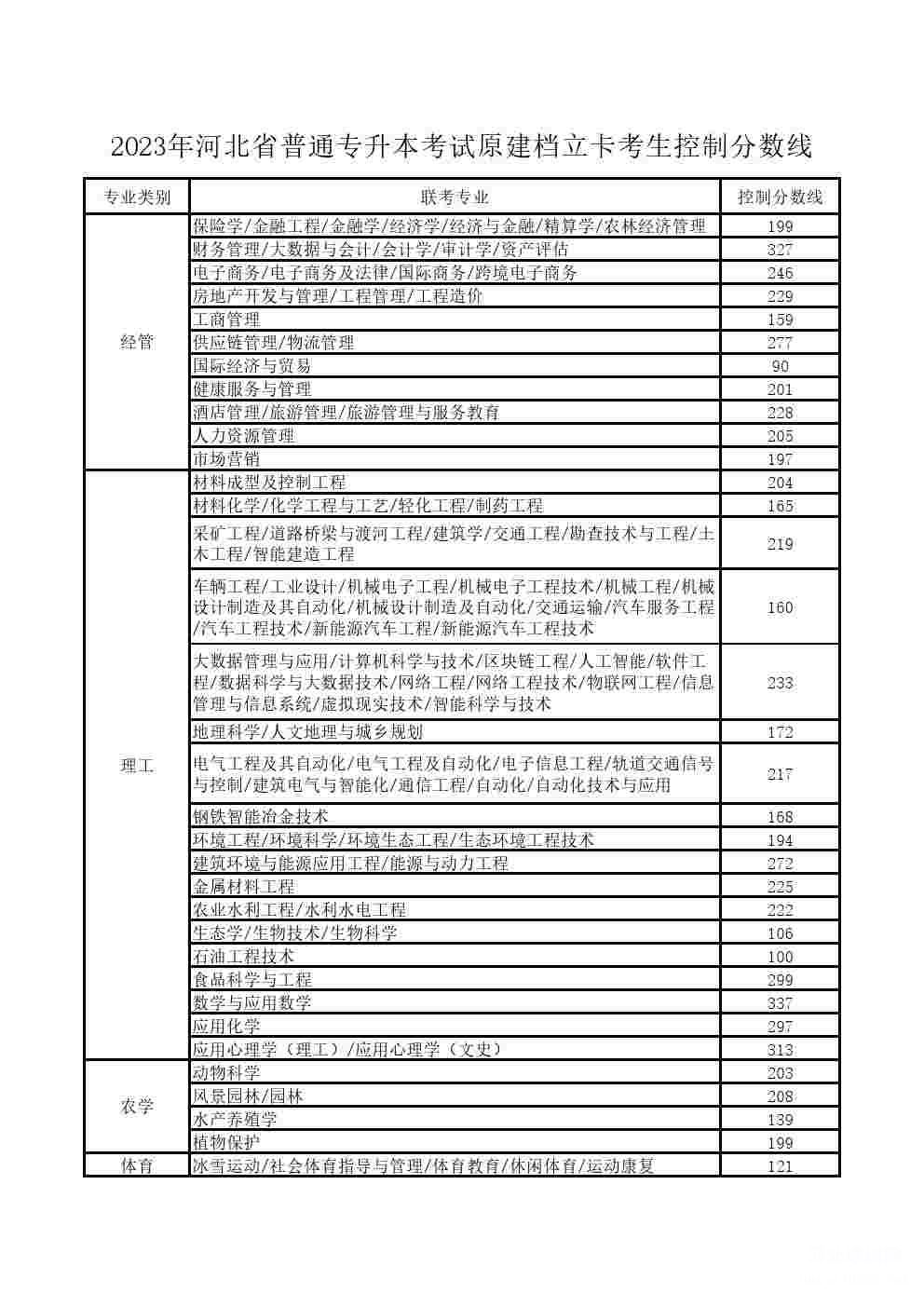 2023年河北省普通专升本考试原建档立卡考生控制分数线