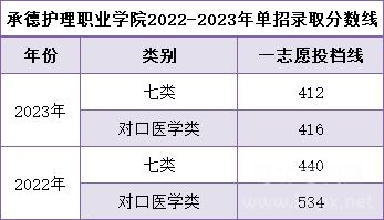 承德护理职业学院2022-2023年单招录取分数线