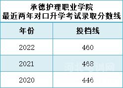 承德护理2020-2022年对口升学分数线