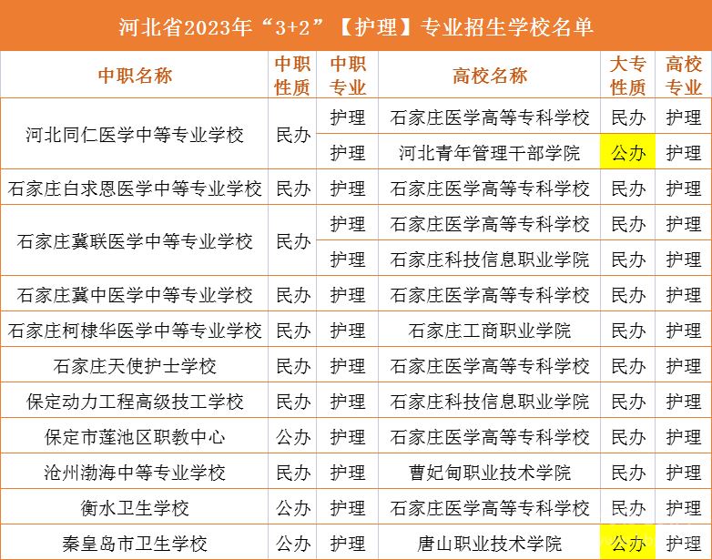 2023年河北省招生护理3+2大专的学校名单