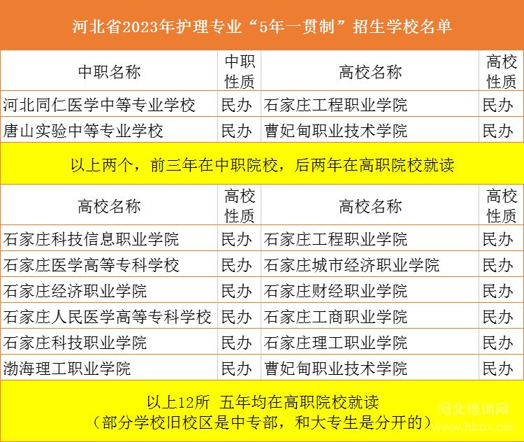 河北省2023年护理专业“5年一贯制”招生学校名单