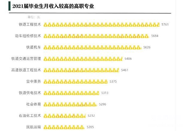 麦克思高职毕业生就业薪资研究2021