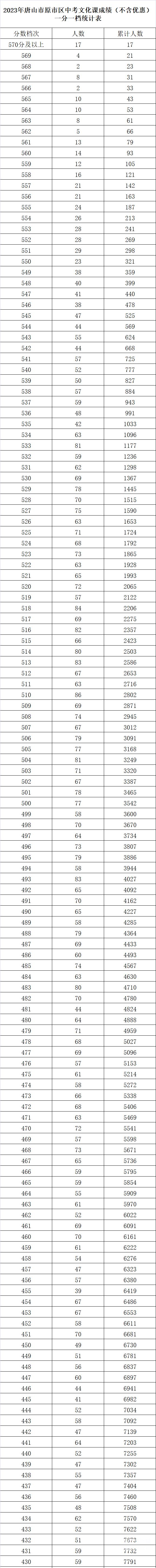 2023年唐山市原市区中考文化课成绩（不含优惠）一分一档统计表