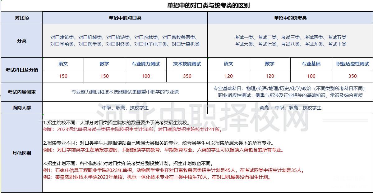 河北单招对口和统考类的区别