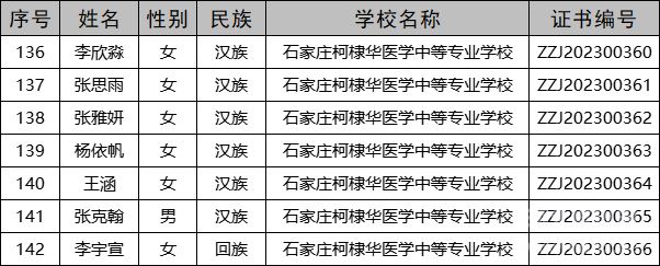 石家庄柯棣华医学院7名学生荣获2022-2023学年度中等职业教育国家奖学金