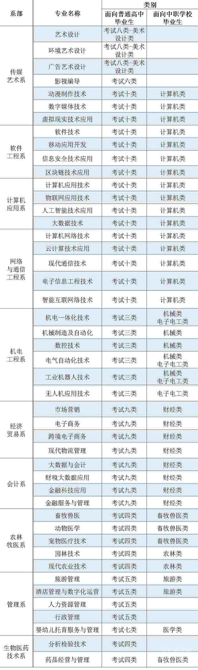 石家庄信息工程职业学院2024年拟定招生专业