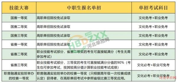 关于2025年河北省高职单招考试技能大赛免试及赋分政策