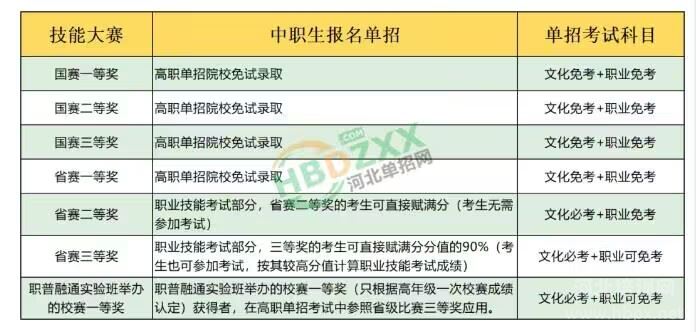 2025年河北省高职单招考试中技能大赛免试及赋分规则