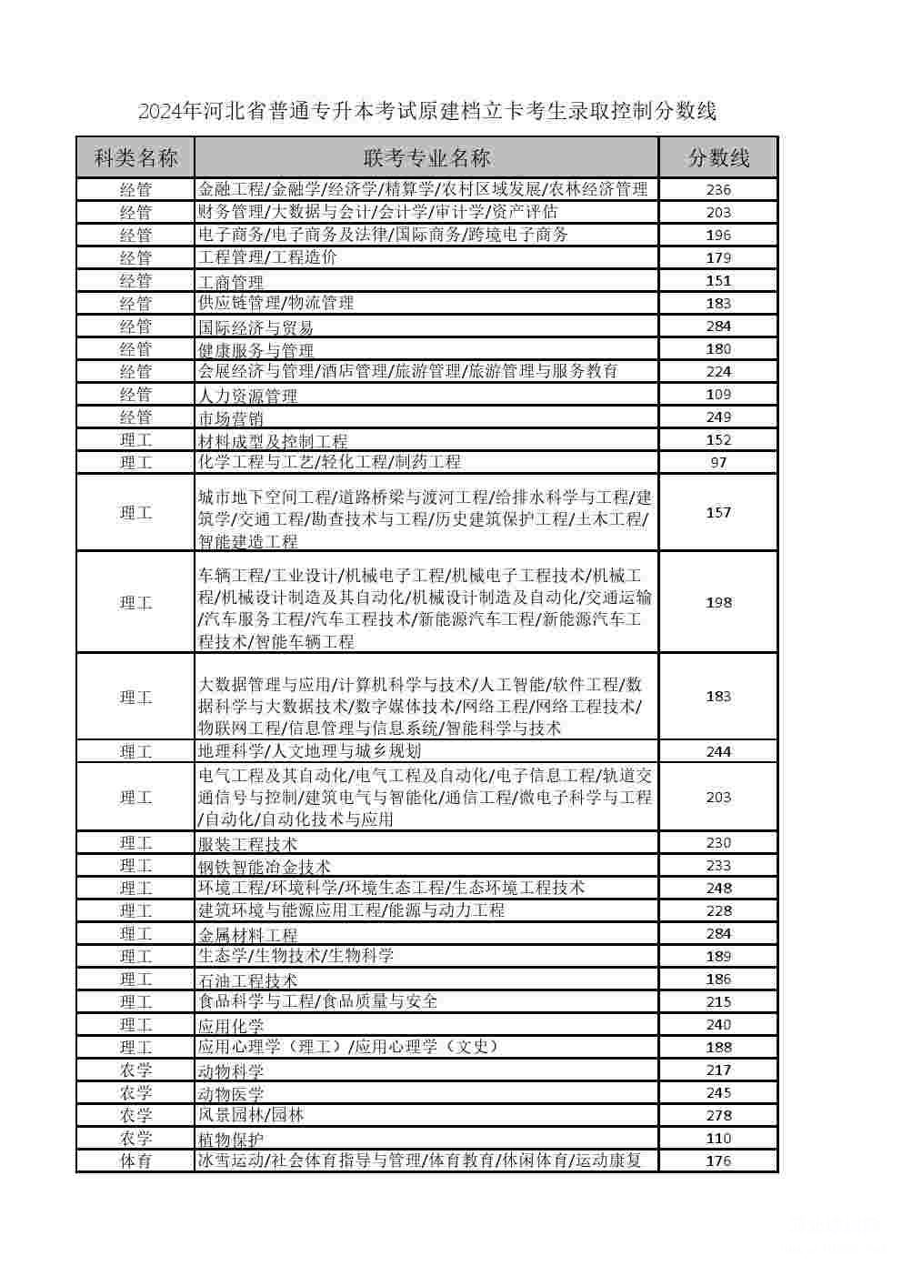 2024年河北省普通专升本考试普通考生录取控制分数线