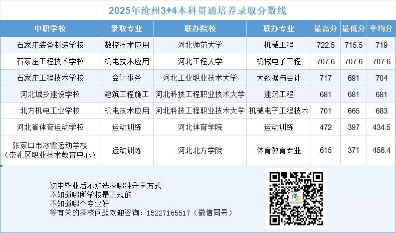 2025年沧州3+4录取分数线