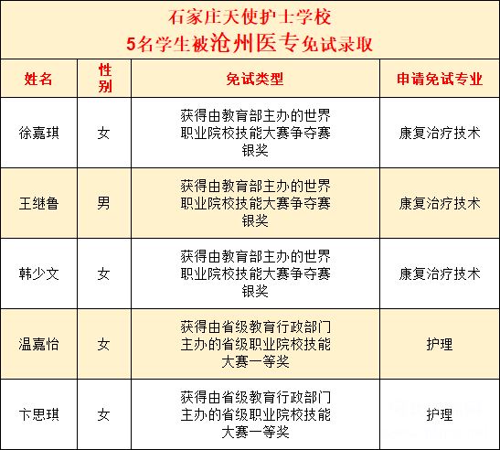 石家庄天使护士学校5名学生补沧州医专免试录取