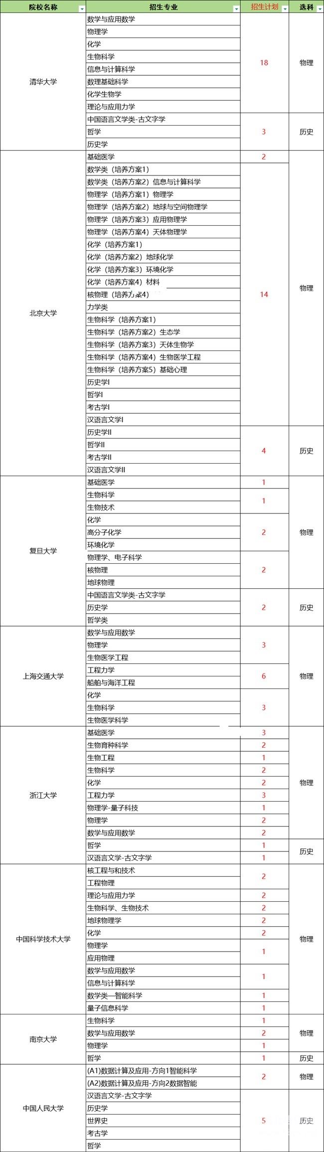 河北省2025年各高校强基招生计划1