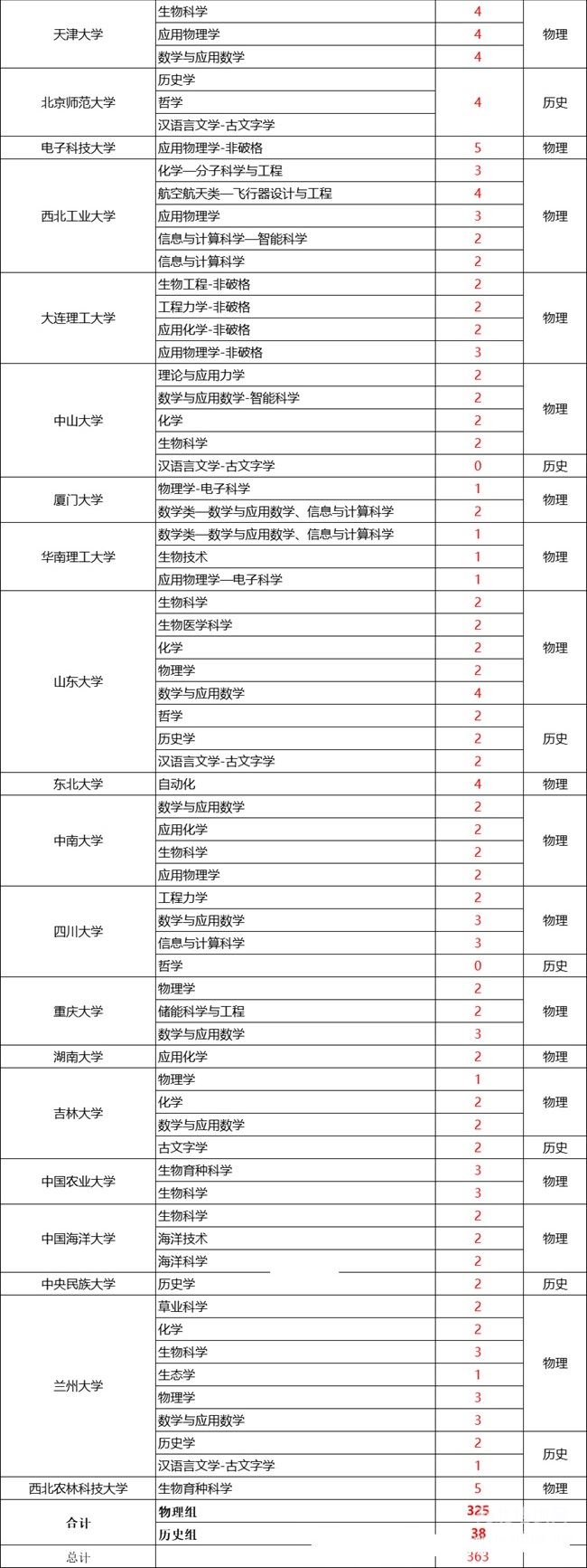 河北省2025年各高校强基招生计划3