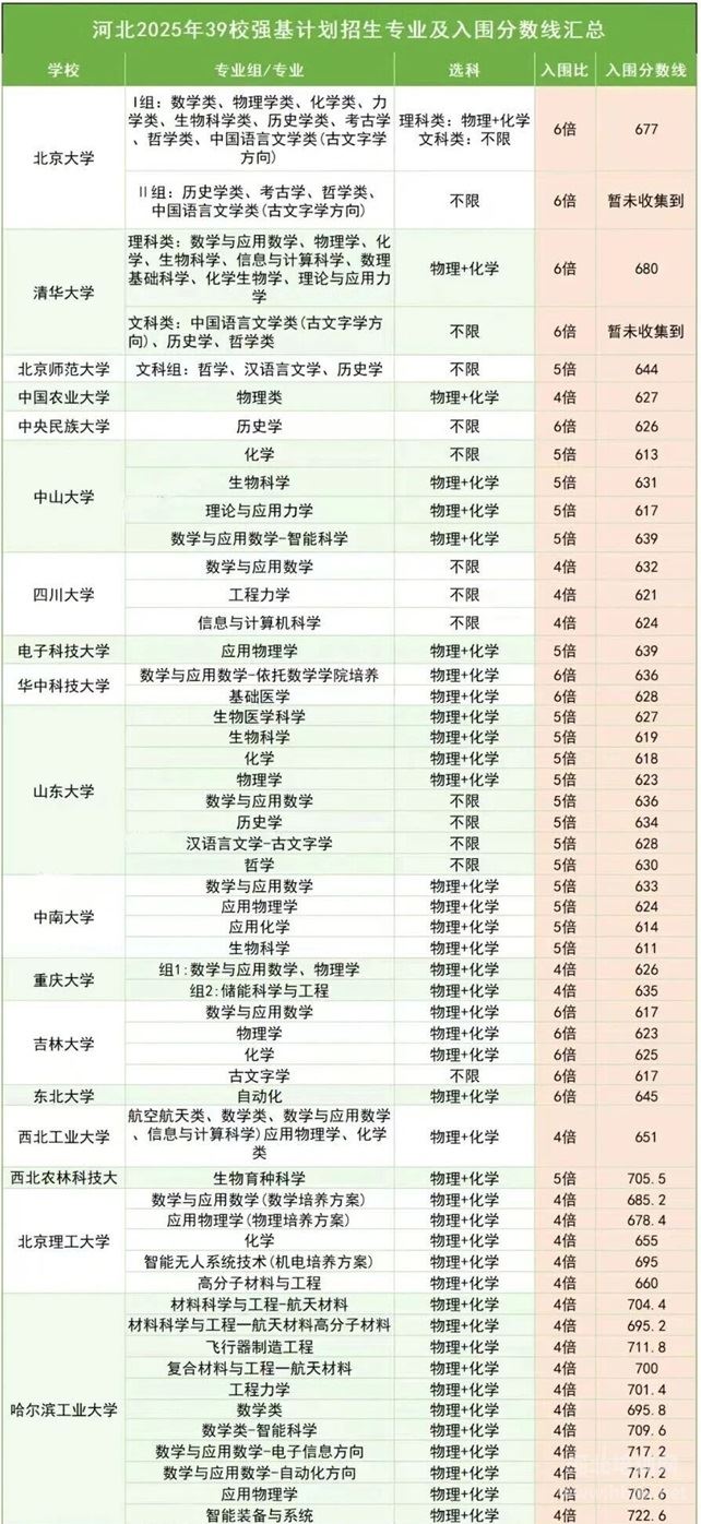 2025河北省强基计划入围分数线1