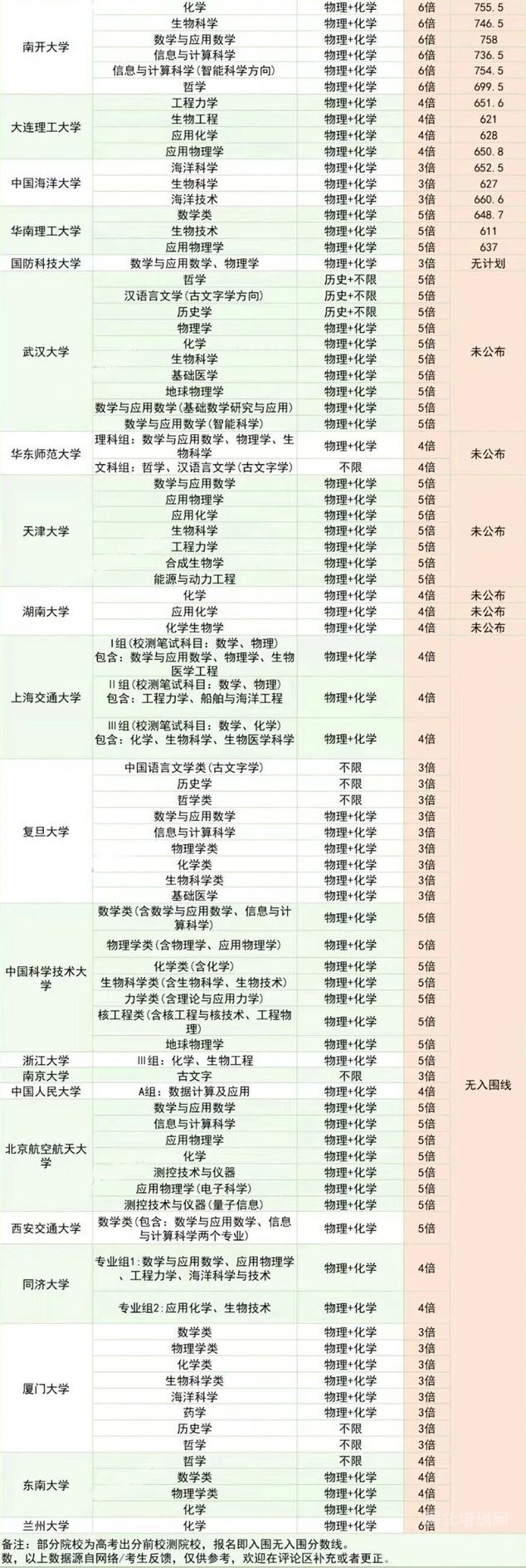 2025河北省强基计划入围分数线2