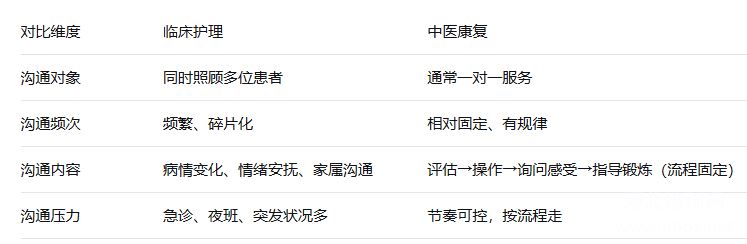 中医康复和护理的对比 