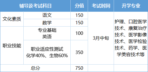 河北高职单招七类考试科目 河北高职单招七类考试科目
