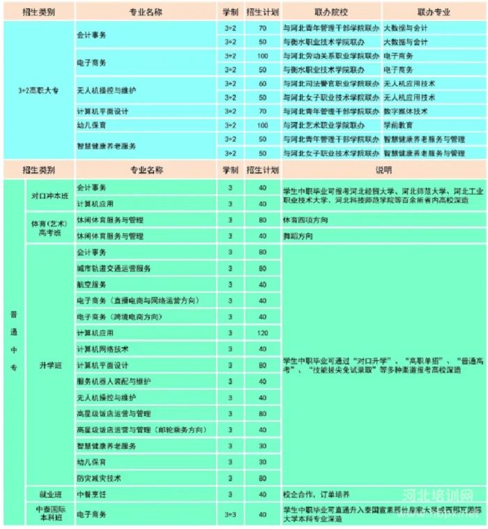 河北商贸学校2026年招生计划