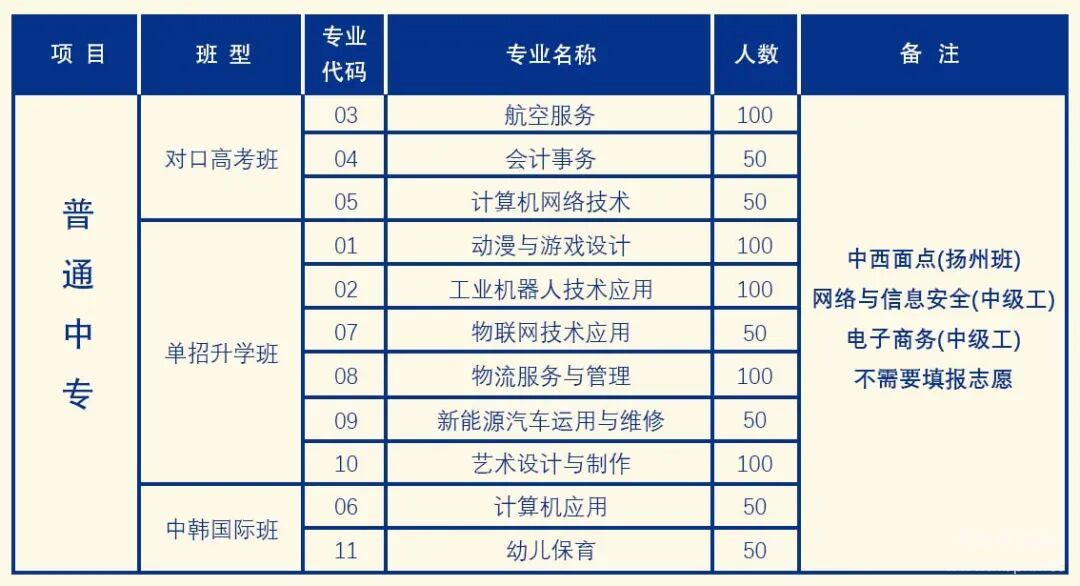 河北经济管理学校2026中专班招生专业