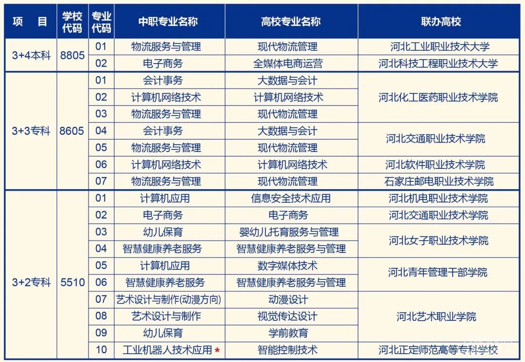 河北经济管理学校2026年3+4_3+3_3+2招生专业