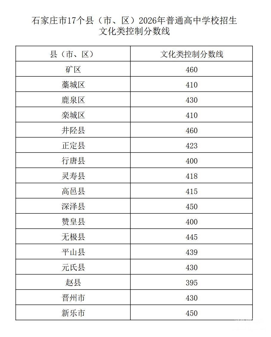 2026年石家庄市17县（市、区）中考分数线