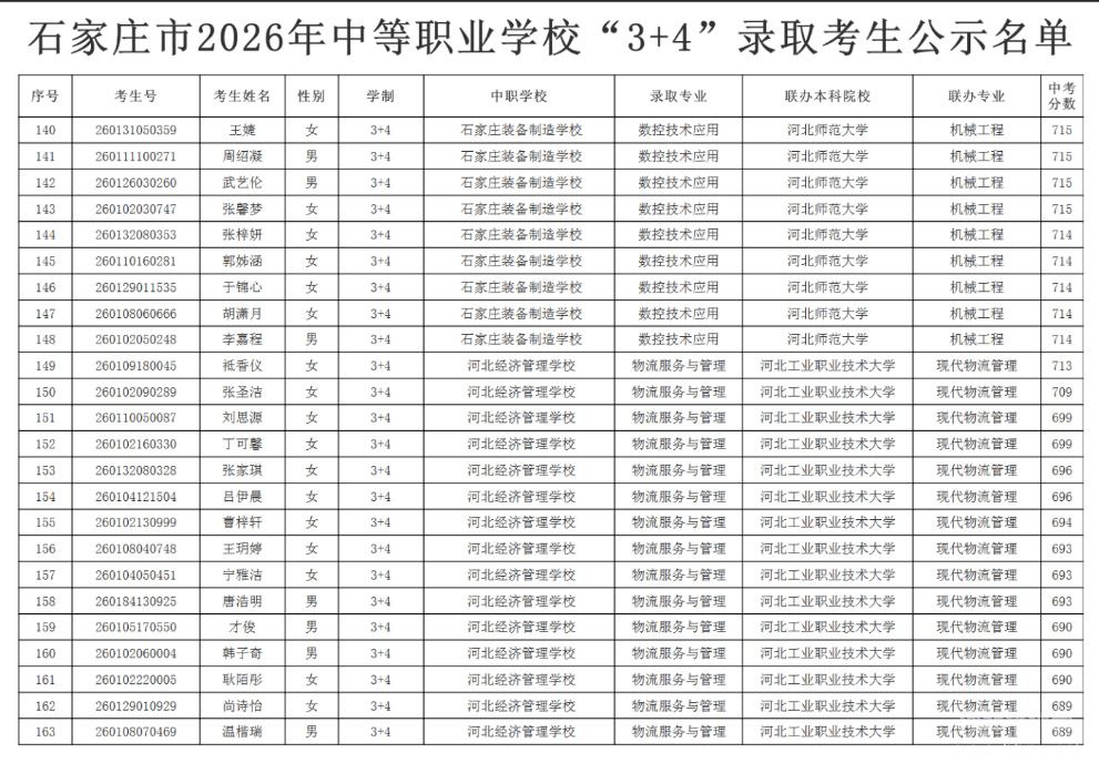 河北经济管理学校2026年3+4录取名单1