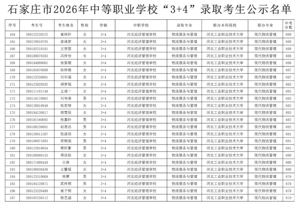 河北经济管理学校2026年3+4录取名单2