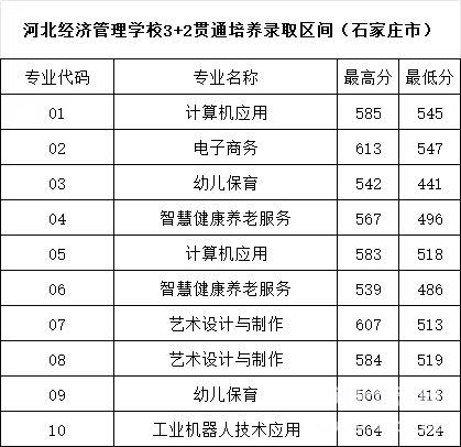 河北经济管理学校2026年3+2分数线